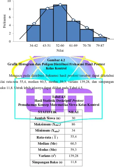 Grafik Histogram dan Poligon Distribusi Frekuensi Hasil Gambar 4.2 Posttest 