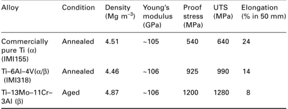 Table 3.5 Typical mechanical properties of some titanium alloys