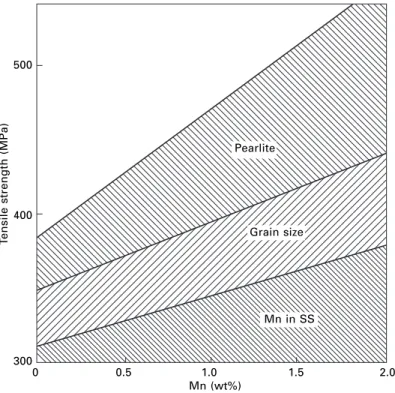 Figure 3.22 illustrates this approach in accounting for the effect of increasing manganese content upon the yield strength of 0.15%C steel: the contributions to the observed yield stress are shown, which are made by solution-hardening of the ferrite by Mn,