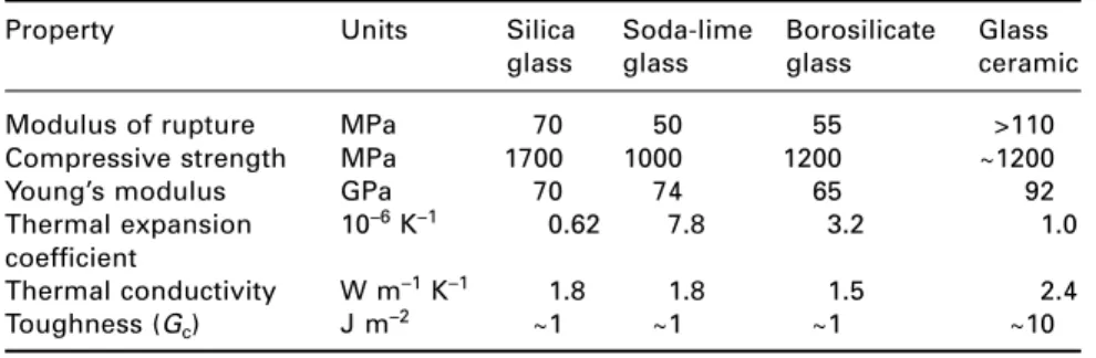 Table 4.1 Some properties of glasses