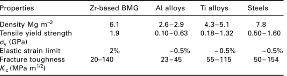 Figure 4.15 illustrates the relative improvement in properties obtained with BMG in comparison with other engineering materials.