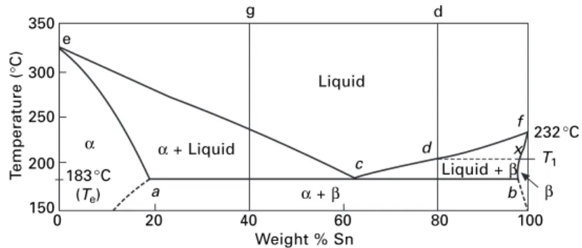 Figure 1.18 illustrates a second important way in which two solid solutions may be inter-related on a phase diagram