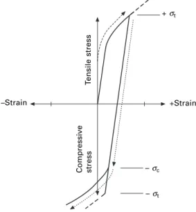 2.2  Illustration of the Bauschinger Effect when the direction of straining is reversed as indicated by the arrowed dotted line.