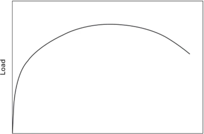 Figure 2.3 illustrates the form of a typical load–elongation curve for a ductile metal: after the initial elastic region, the gauge length of the specimen becomes plastic so that, if the load is reduced to zero, the specimen will remain permanently deforme