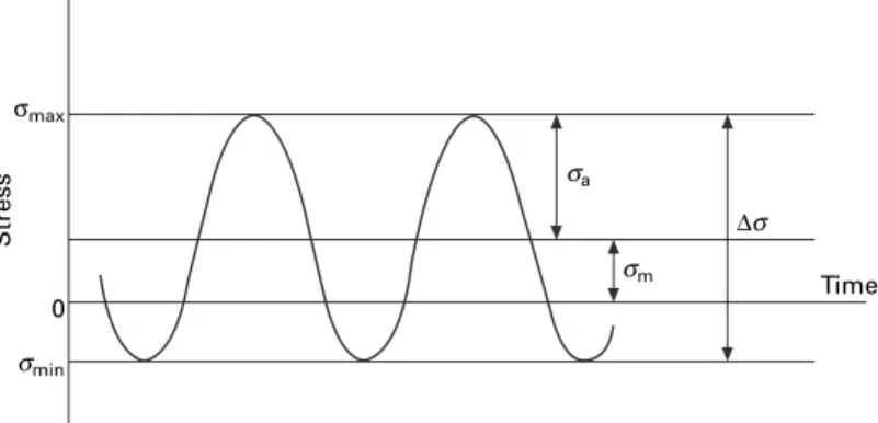 Figure 2.14 illustrates a typical stress pattern, the stress range ( ∆ σ  =  σ max