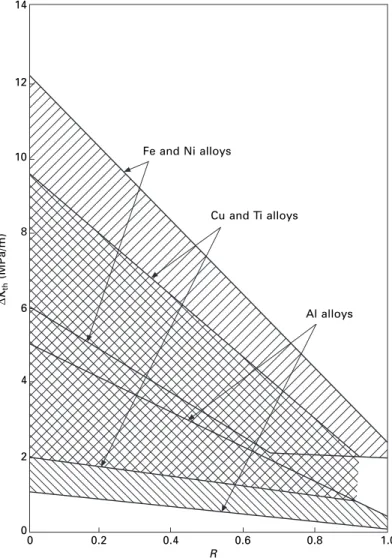 Figure 2.20 refers to the behaviour of cracked specimens and charts the relationship between the fatigue threshold and the fracture toughness of materials