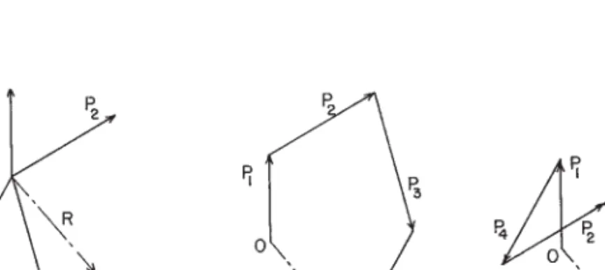 Figure 2.12 Force polygon for a set of concurrent forces.