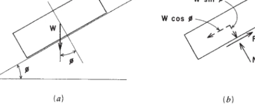 Figure 2.18 Derivation of the coefficient of friction.