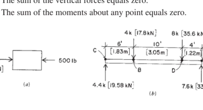 Figure 2.30 Moment effects on a beam.