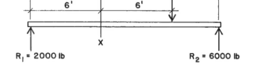 Figure 4.8 Development of bending at a selected cross section.