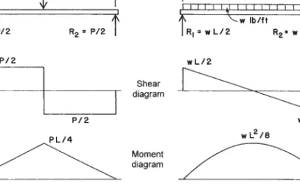 Figure 4.19 Loading and internal force diagrams for simple beams.
