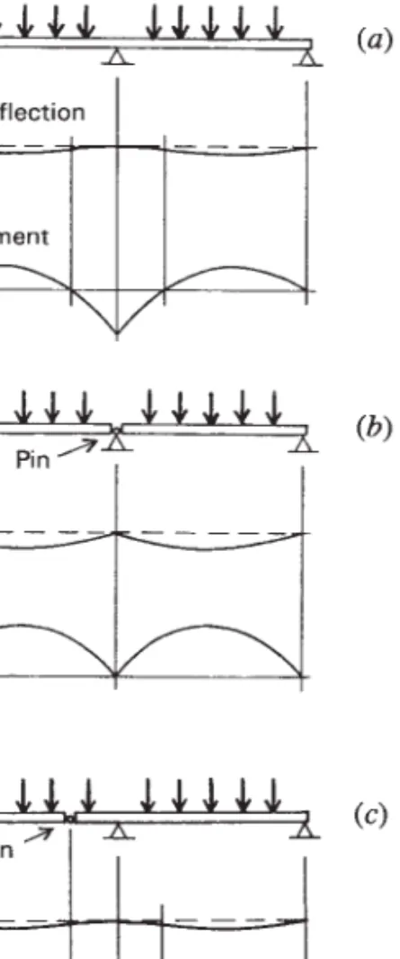 Figure 5.13 Behavior of two-span beams. (a) As a continuous,  single-piece beam. (b) As separate single-pieces in each span