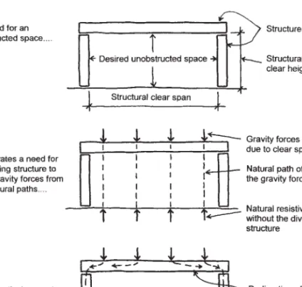 Figure 1.8 The structural task of generating unobstructed interior space.
