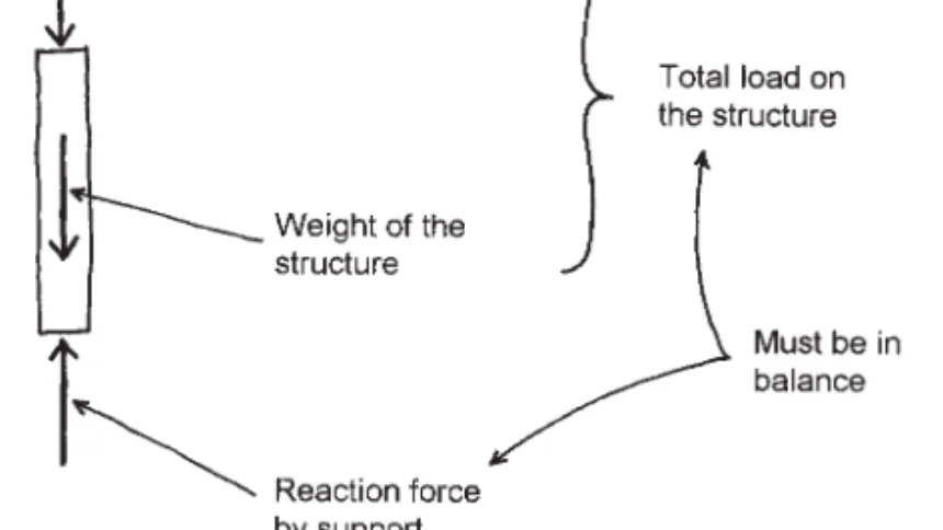 Figure 1.10 shows a column supporting a load that generates a linear compressive effect