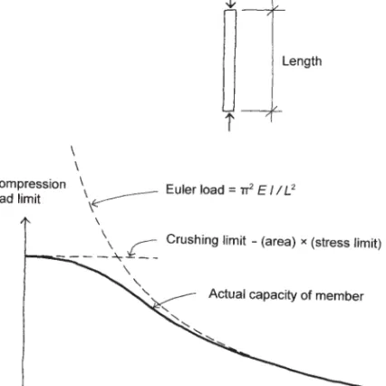 Figure 1.17 Compression load limit versus member slenderness. E is a factor that indicates the stiffness of the material.