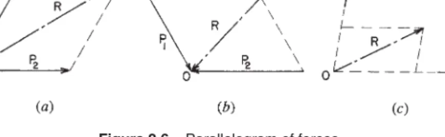 Figure 2.6 Parallelogram of forces.