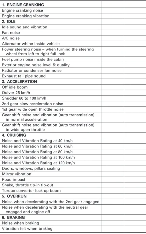 Table 2.2  Vehicle NVH subjective evaluation form (courtesy of General Motors  Holden Ltd, 1999)
