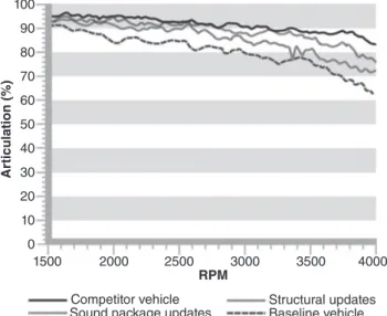 Figure 2.6 shows the articulation index of competitive vehicle, baseline  vehicle and development vehicles over an engine speed range from 1500 to  4000 rpm where the target of the articulation index can be set close to that  of the competitive vehicle