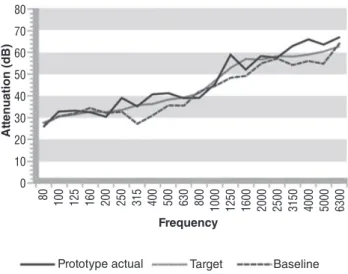 Figure 2.10 shows typical SPL targets for different types of vehicle noise  sources. Figure 2.11 compares sound quality targets of a test vehicle.