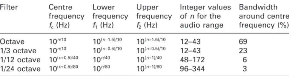 Table 4.5  Characteristics of constant percentage bandwidth fi lters  (n  =  band number)