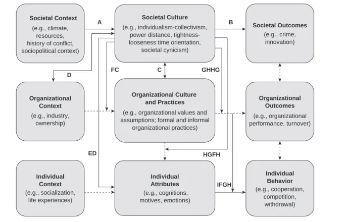 Figure 1 Levels of Analysis in Cross-Cultural Research