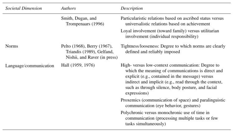 Figure 1 represents research that examines how soci- soci-etal culture directly affects the institutional context of organizations