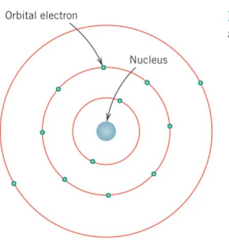 Figure 2.2 (a) The first three electron energy states for the Bohr hydrogen atom.