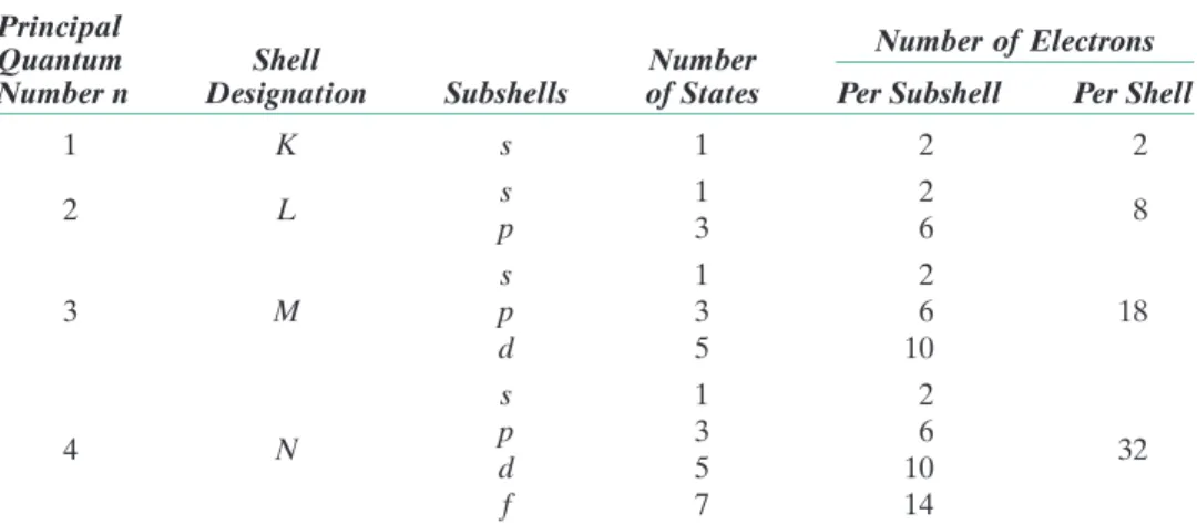 Table 2.1 The Number of Available Electron States in Some of the Electron Shells and Subshells