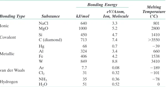 Table 2.3 Bonding Energies and Melting Temperatures for  Various Substances