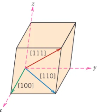 Figure 3.6 The [100], [110], and [111] directions within a unit cell.