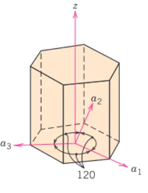 Figure 3.7 Coordinate axis system for a hexagonal unit cell (Miller–Bravais scheme).