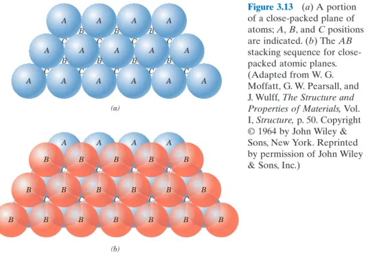 Figure 3.13 (a) A portion of a close-packed plane of atoms; A, B, and C positions are indicated