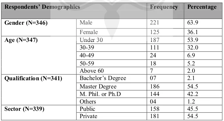 TABLE 3.1: Demographic Profiles of Respondents 