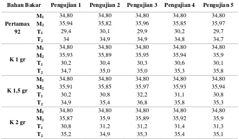 Tabel 4.1 Data Hasil Massa Bahan Bakar (M) Dan Temperatur Air (T) Pada 
