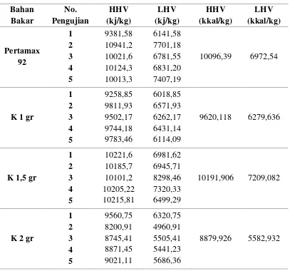 Tabel 4.2 Data Hasil Pengujian Dan Perhitungan HHV Dan LHV 