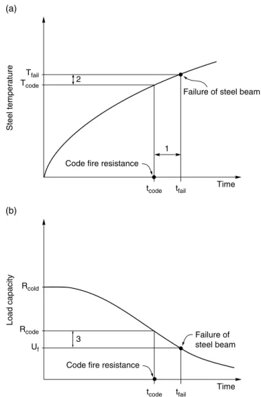 Figure 4.1(b) shows the load capacity of the same steel beam during the fire. The imposed  load at the time of the fire is U f 