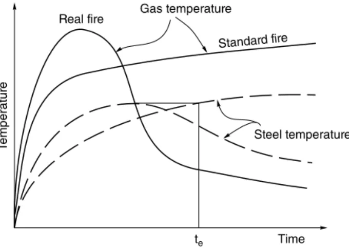 Figure 4.4  Equivalent fire severity on temperature basiswould be much less affected in the cooler fire.