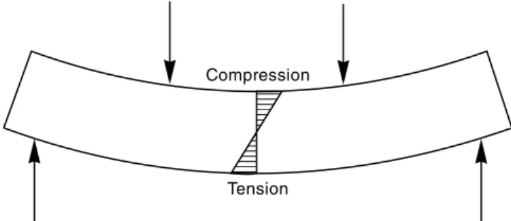 Figure 5.1  Internal strains in a simply supported beam