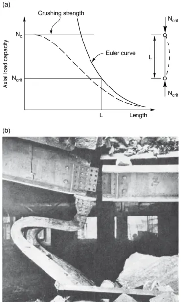 Figure  5.7  Column buckling. (a) Effect of member length on compressive load capacity