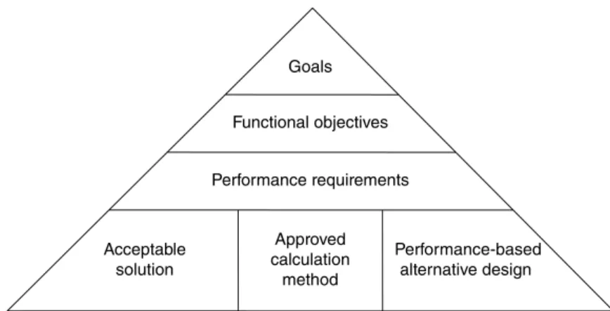 Figure 1.1  Typical hierarchical relationship for performance‐based design