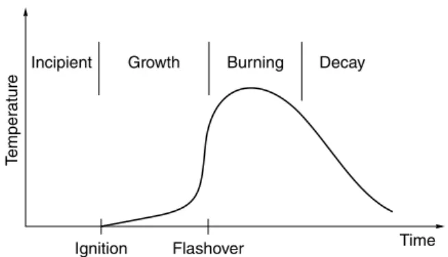 Figure 2.1  Time–temperature curve for full process of fire development