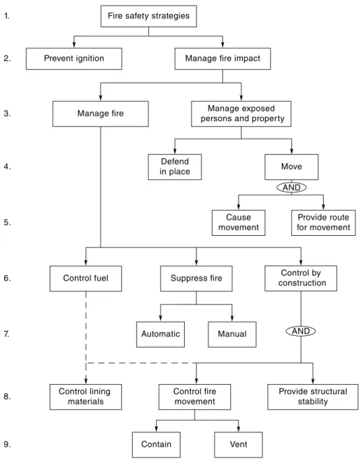 Figure 2.4  Fire Safety Concepts Tree. Adapted with permission from NFPA (2010a). © 2010 National  Fire Protection Association, all rights reserved