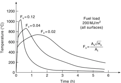 Figure 3.15 shows the effect of varying the fuel load for a constant size of ventilation  opening