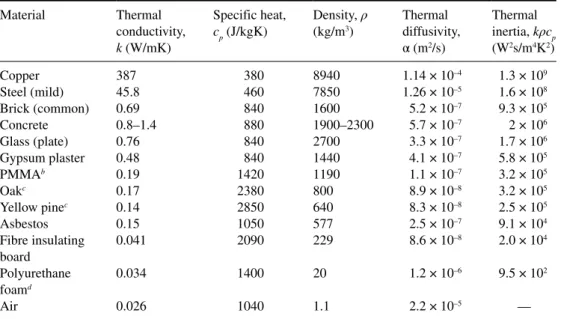 Table 3.6  Thermal properties of some common materials a