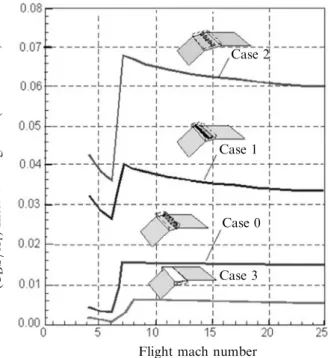 Figure 4.5. Four very diﬀerent internal drags for the four module conﬁgurations.