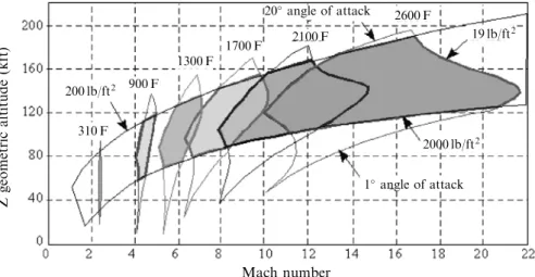 Figure 4.8A. Performance envelope of six materials 5 feet (1.52 m) aft of the nose on a full-size operational vehicle.