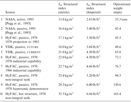 Table 4.7. Speciﬁc weights of structures, structural indices.