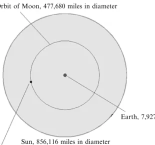 Figure 1.2. Diameter of the Sun compared with the Moon’s orbital diameter.