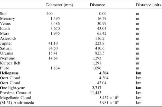 Table 1.2. Scale of diameters and distances to objects in space.