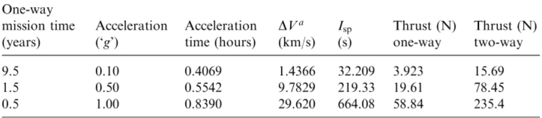 Table 1.6. Propulsion performance for mission to the Heliopause and nearer.